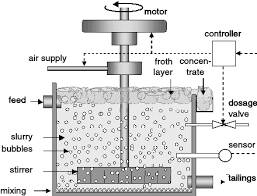lead ore flotation process diagram